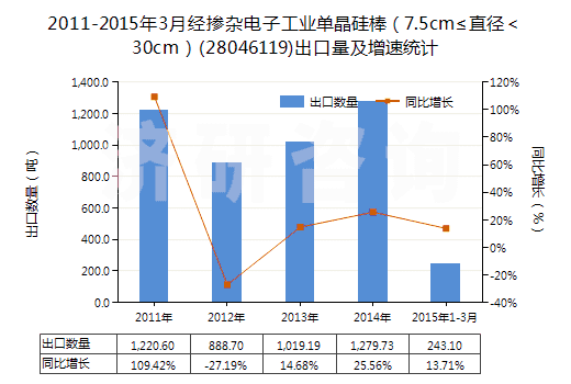 2011-2015年3月經(jīng)摻雜電子工業(yè)單晶硅棒（7.5cm≤直徑＜30cm）(28046119)出口量及增速統(tǒng)計